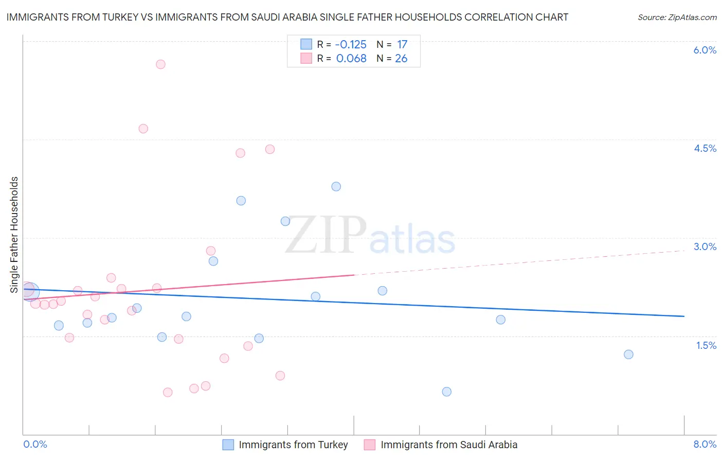 Immigrants from Turkey vs Immigrants from Saudi Arabia Single Father Households