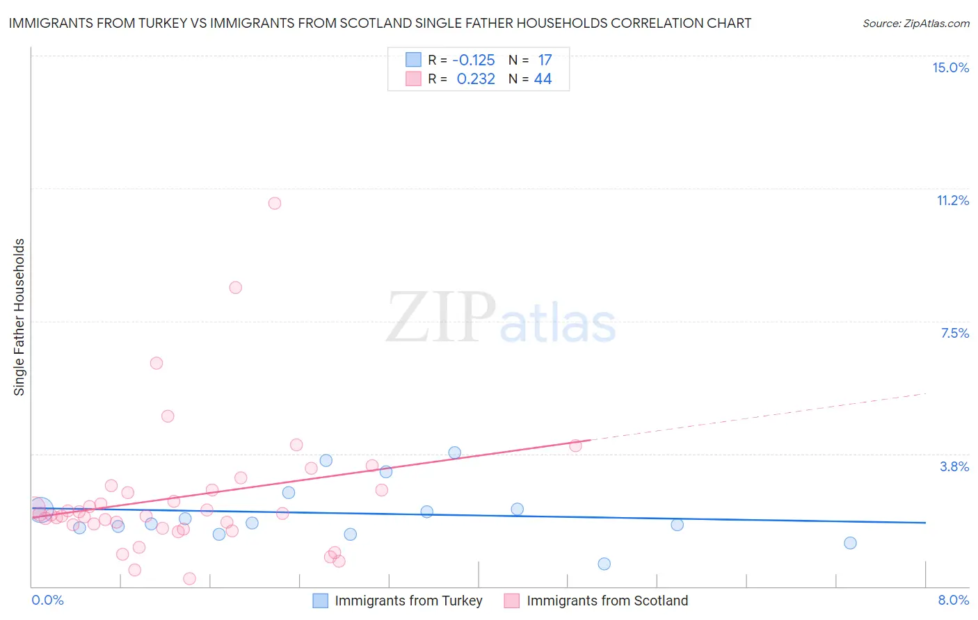Immigrants from Turkey vs Immigrants from Scotland Single Father Households