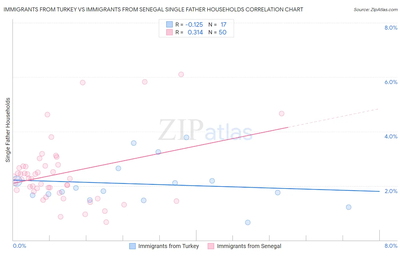 Immigrants from Turkey vs Immigrants from Senegal Single Father Households