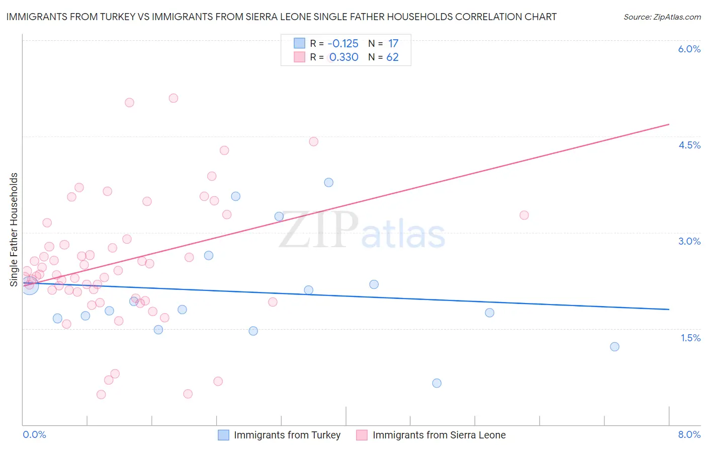 Immigrants from Turkey vs Immigrants from Sierra Leone Single Father Households