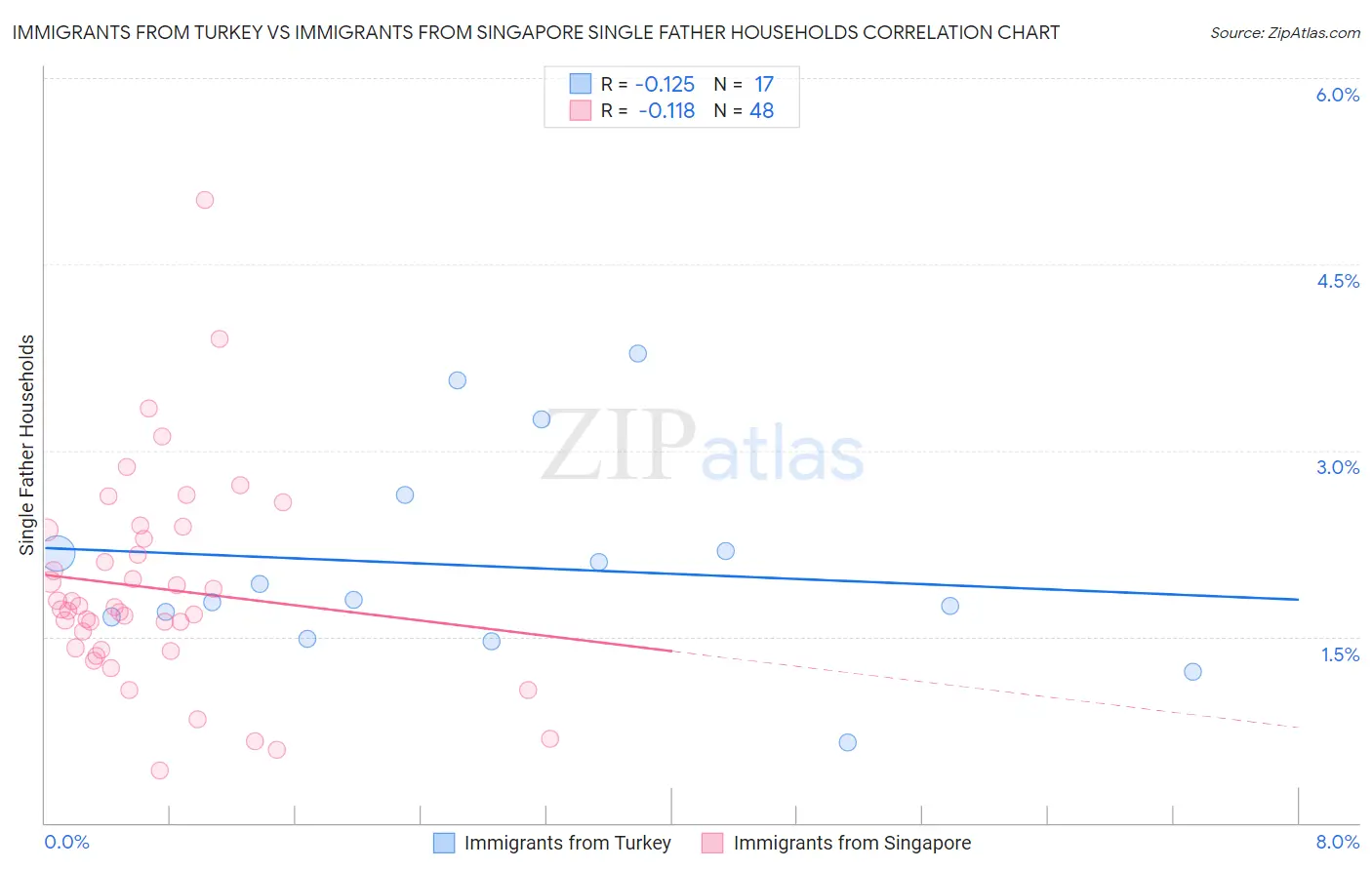 Immigrants from Turkey vs Immigrants from Singapore Single Father Households