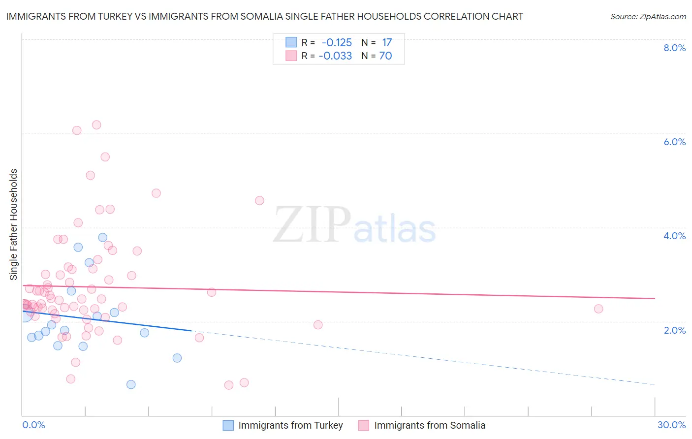 Immigrants from Turkey vs Immigrants from Somalia Single Father Households