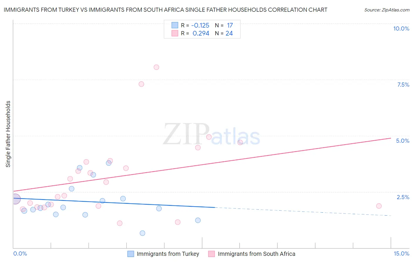 Immigrants from Turkey vs Immigrants from South Africa Single Father Households