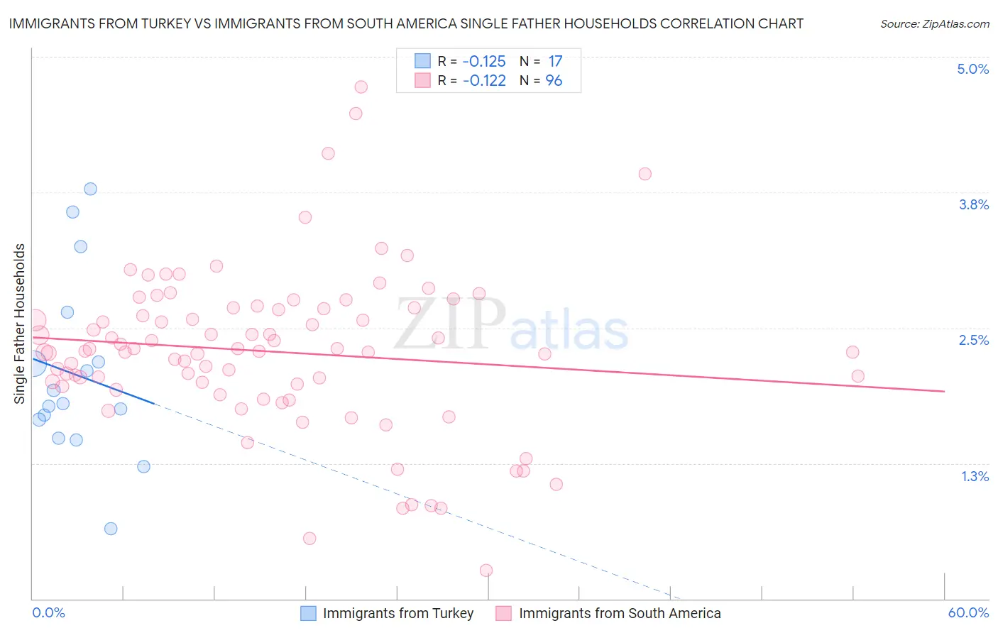 Immigrants from Turkey vs Immigrants from South America Single Father Households