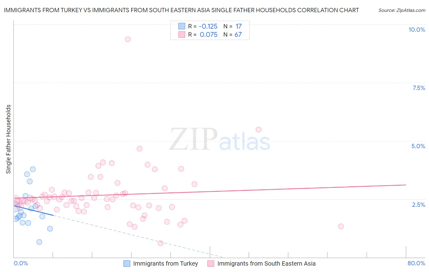 Immigrants from Turkey vs Immigrants from South Eastern Asia Single Father Households