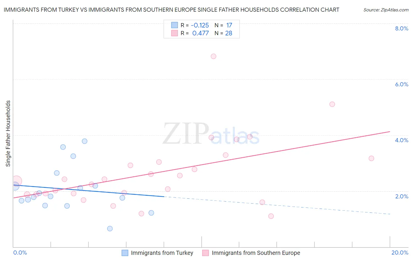 Immigrants from Turkey vs Immigrants from Southern Europe Single Father Households