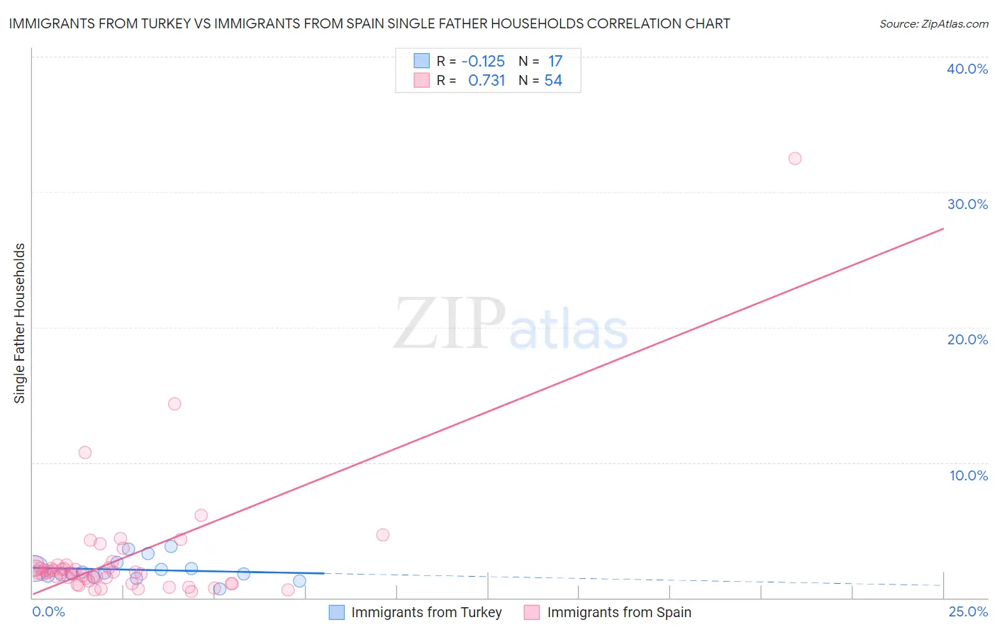 Immigrants from Turkey vs Immigrants from Spain Single Father Households