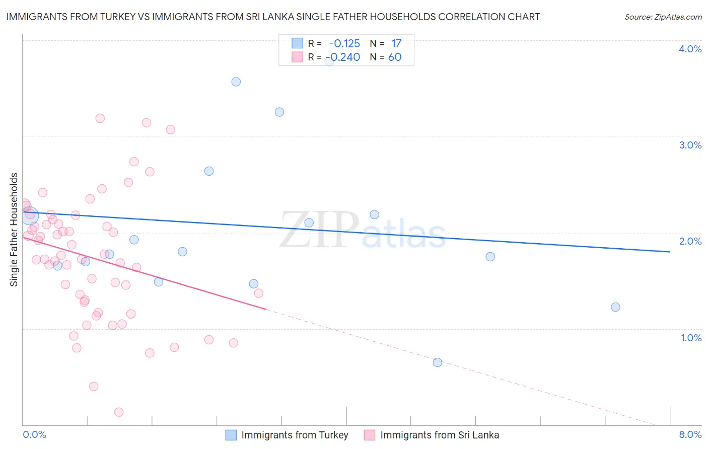 Immigrants from Turkey vs Immigrants from Sri Lanka Single Father Households