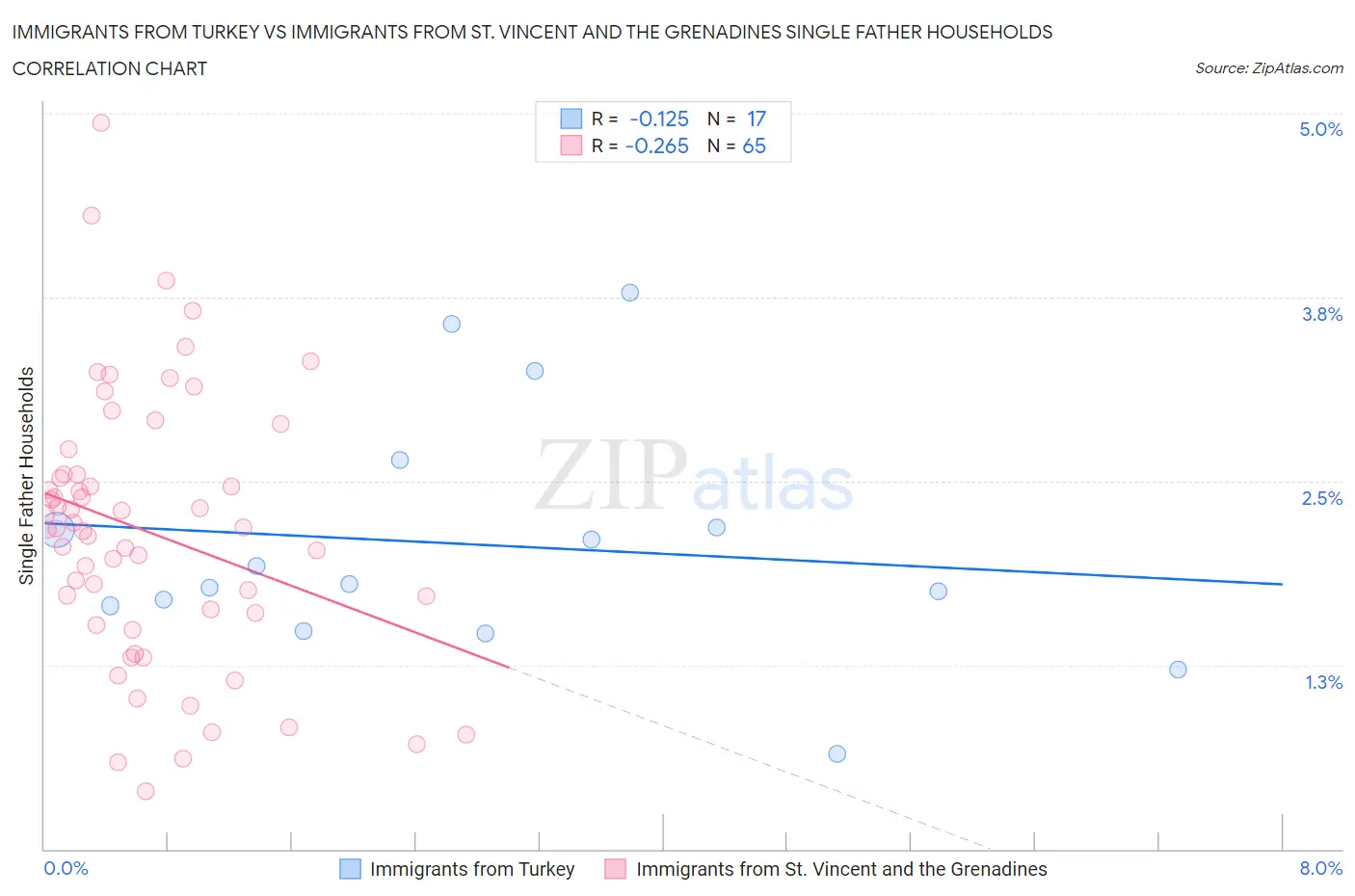 Immigrants from Turkey vs Immigrants from St. Vincent and the Grenadines Single Father Households