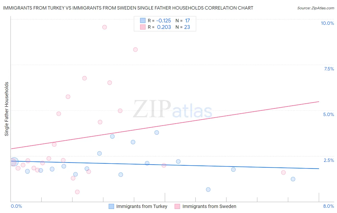 Immigrants from Turkey vs Immigrants from Sweden Single Father Households