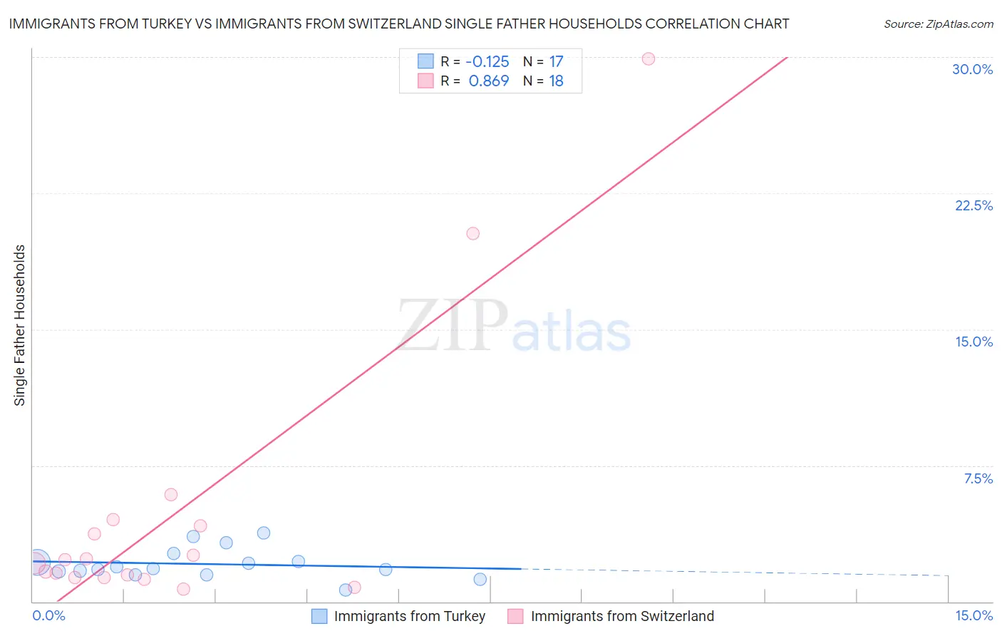 Immigrants from Turkey vs Immigrants from Switzerland Single Father Households