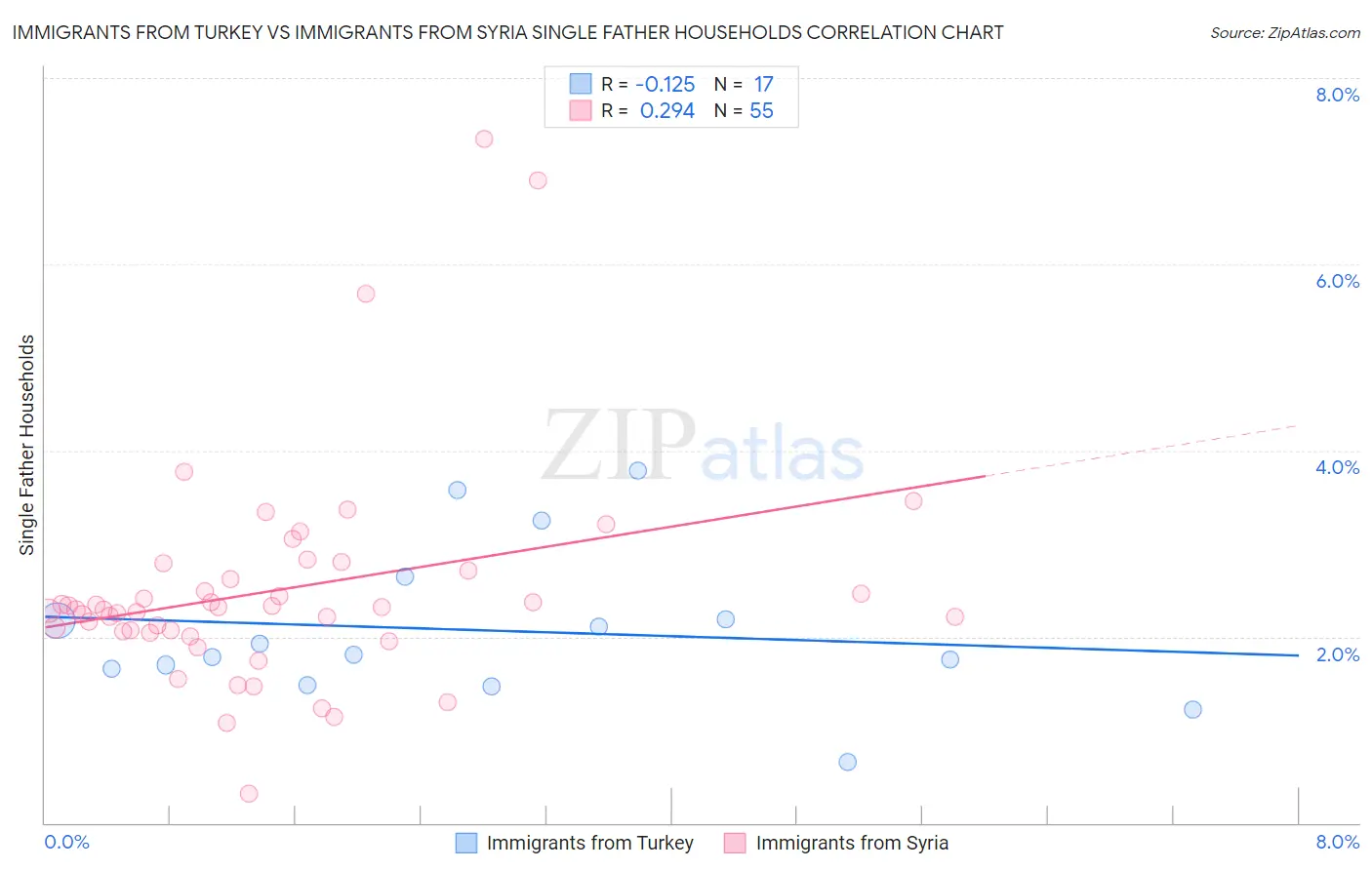 Immigrants from Turkey vs Immigrants from Syria Single Father Households