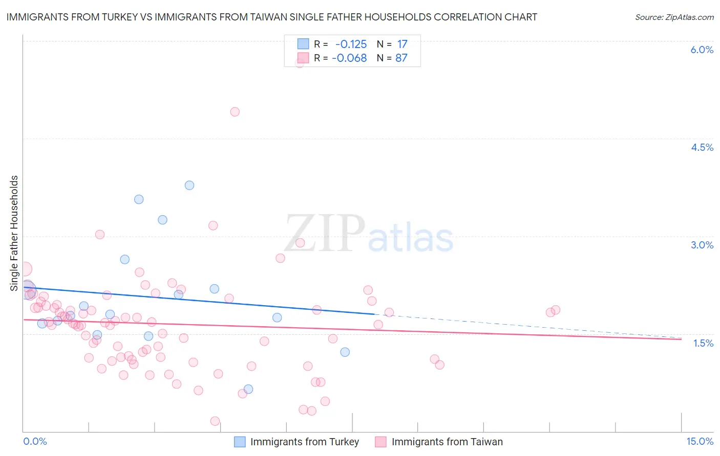 Immigrants from Turkey vs Immigrants from Taiwan Single Father Households