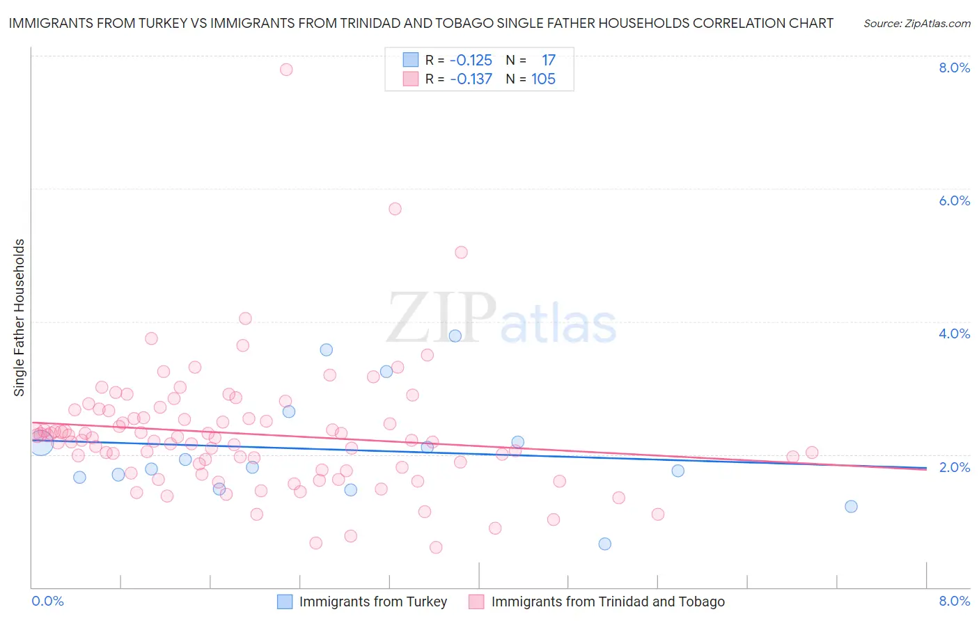 Immigrants from Turkey vs Immigrants from Trinidad and Tobago Single Father Households