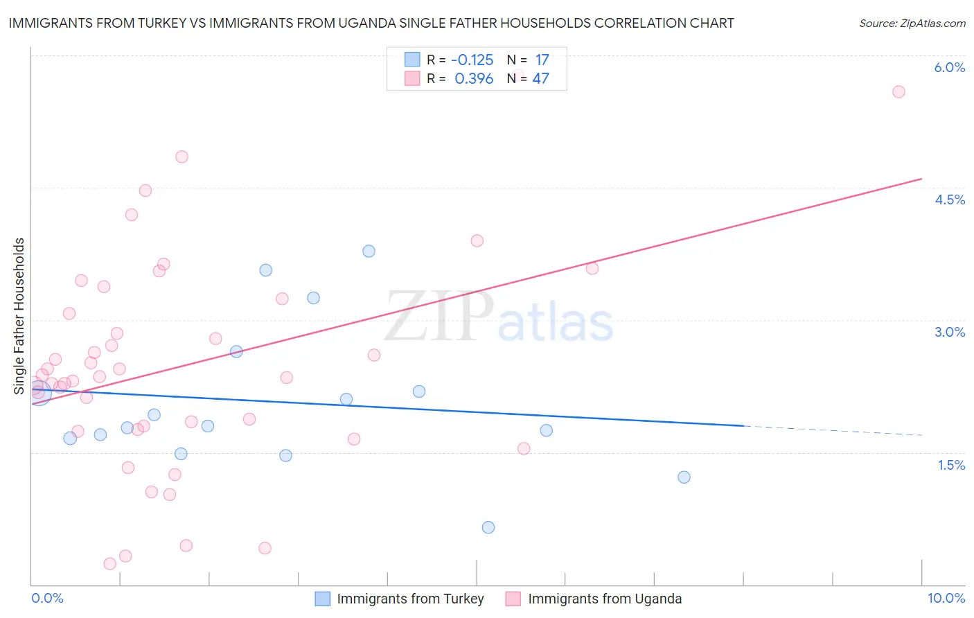 Immigrants from Turkey vs Immigrants from Uganda Single Father Households