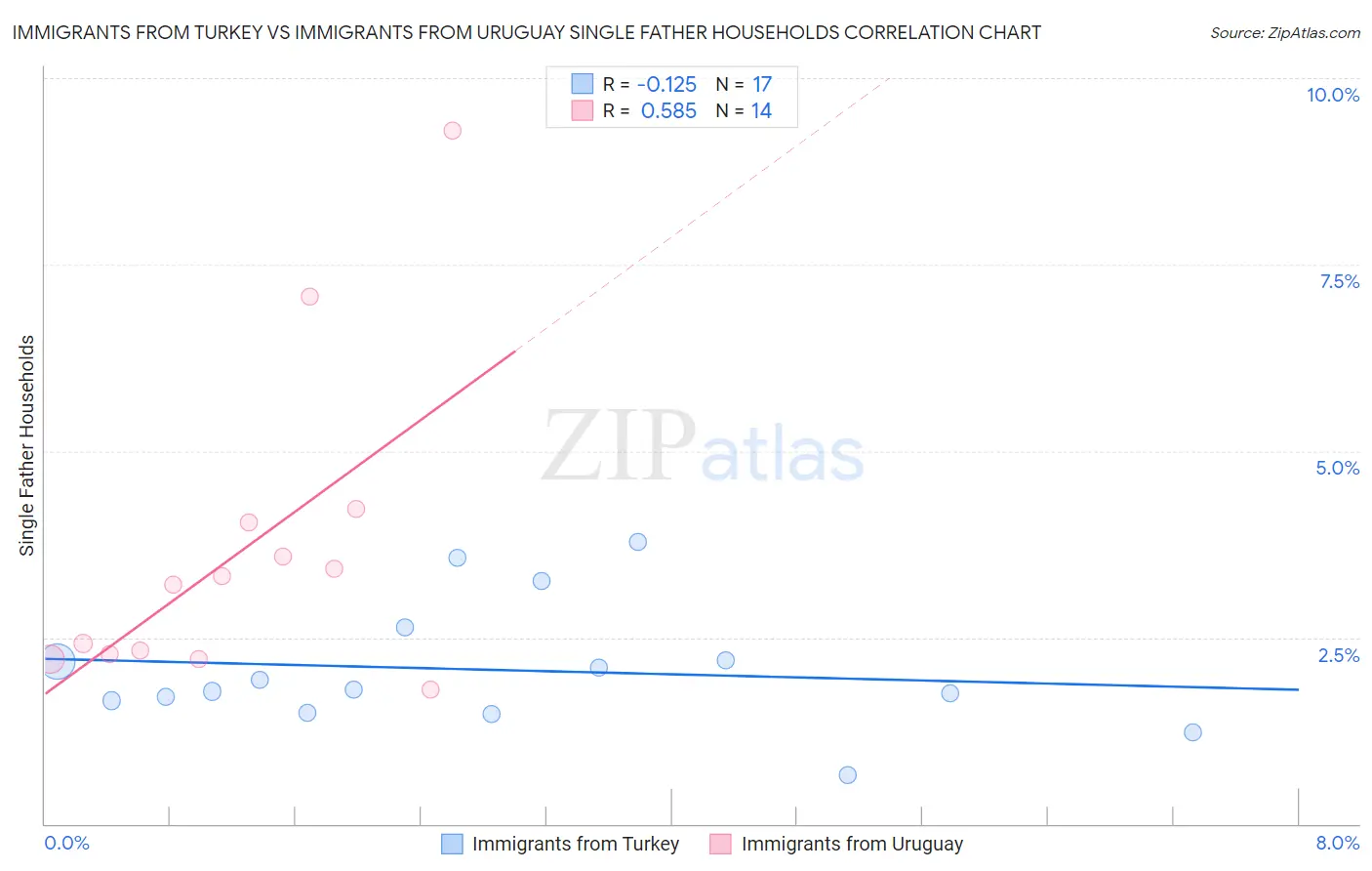 Immigrants from Turkey vs Immigrants from Uruguay Single Father Households