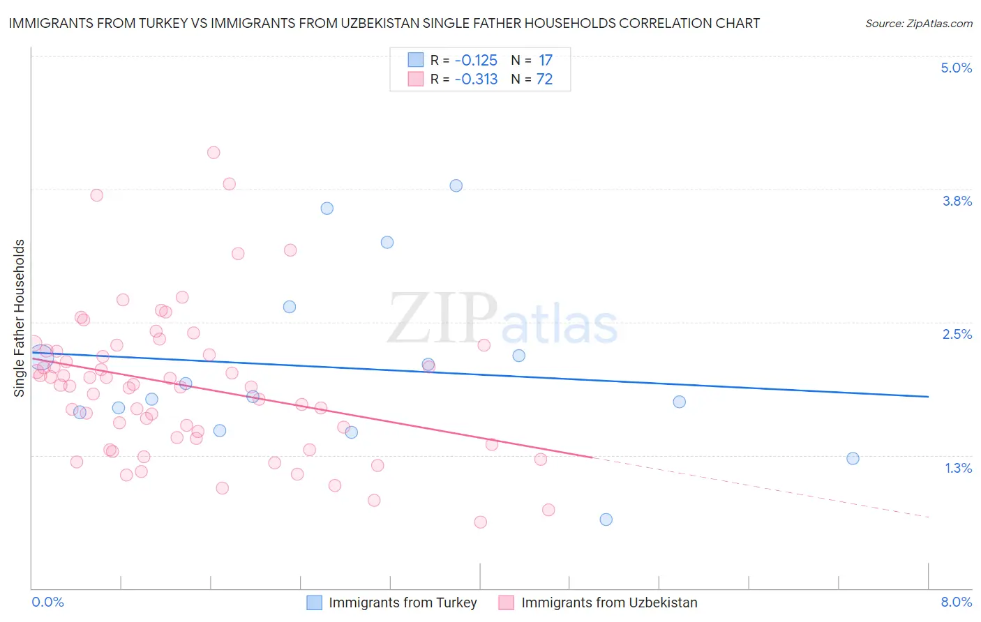 Immigrants from Turkey vs Immigrants from Uzbekistan Single Father Households