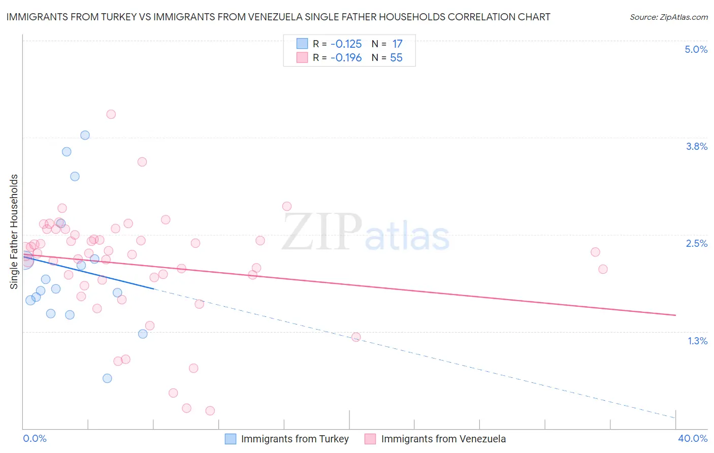 Immigrants from Turkey vs Immigrants from Venezuela Single Father Households