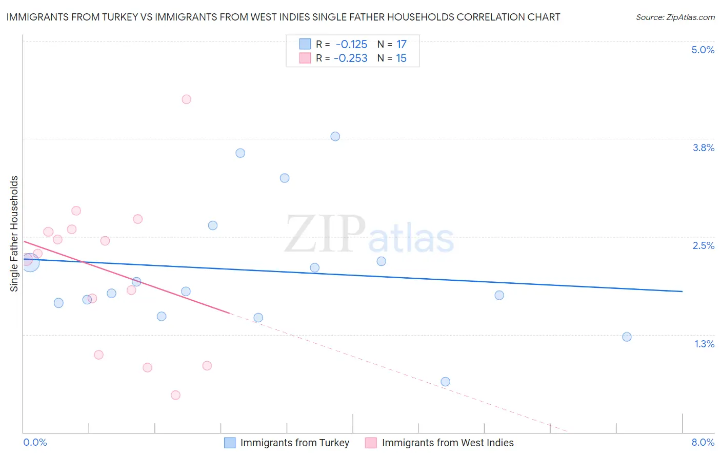 Immigrants from Turkey vs Immigrants from West Indies Single Father Households