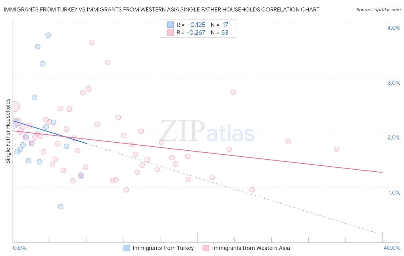 Immigrants from Turkey vs Immigrants from Western Asia Single Father Households