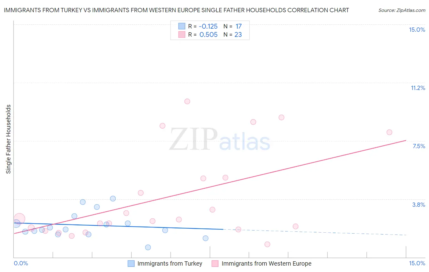 Immigrants from Turkey vs Immigrants from Western Europe Single Father Households