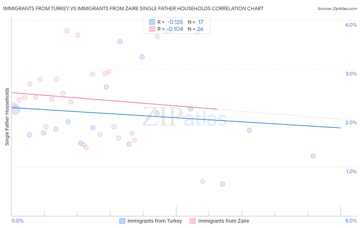 Immigrants from Turkey vs Immigrants from Zaire Single Father Households