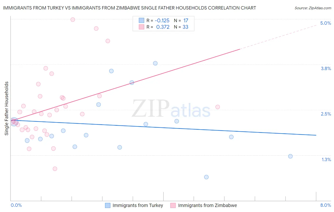 Immigrants from Turkey vs Immigrants from Zimbabwe Single Father Households