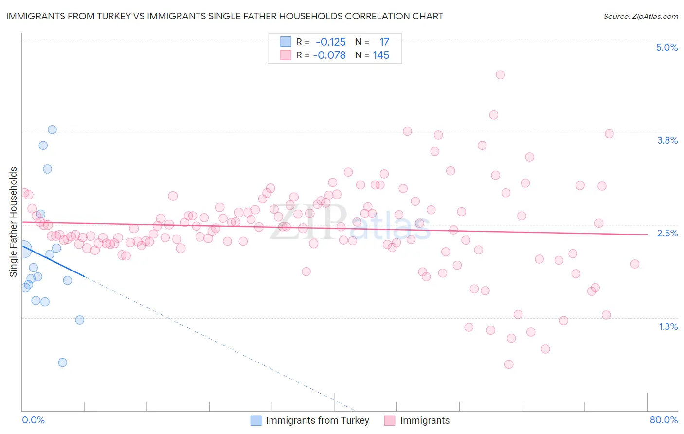 Immigrants from Turkey vs Immigrants Single Father Households