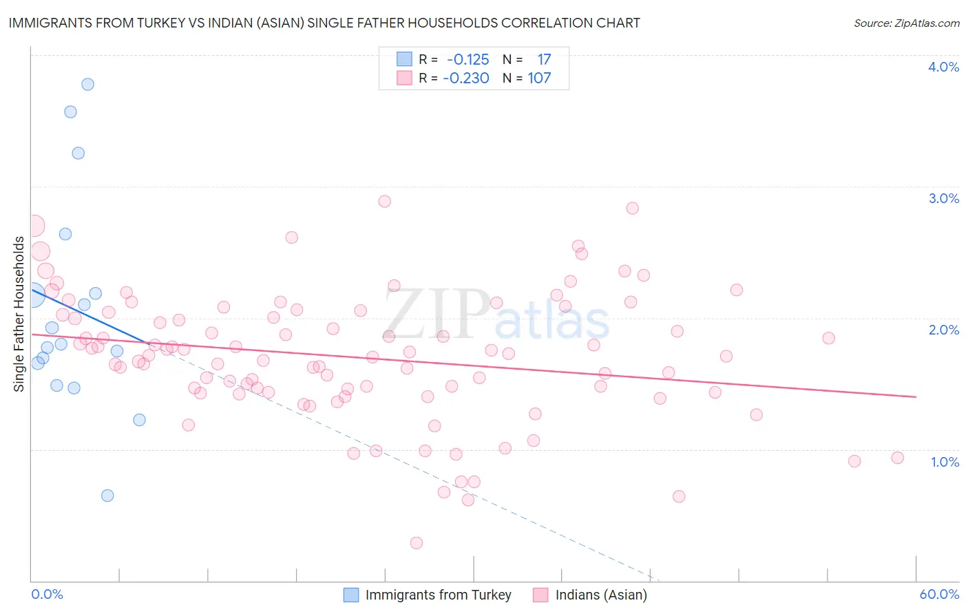 Immigrants from Turkey vs Indian (Asian) Single Father Households