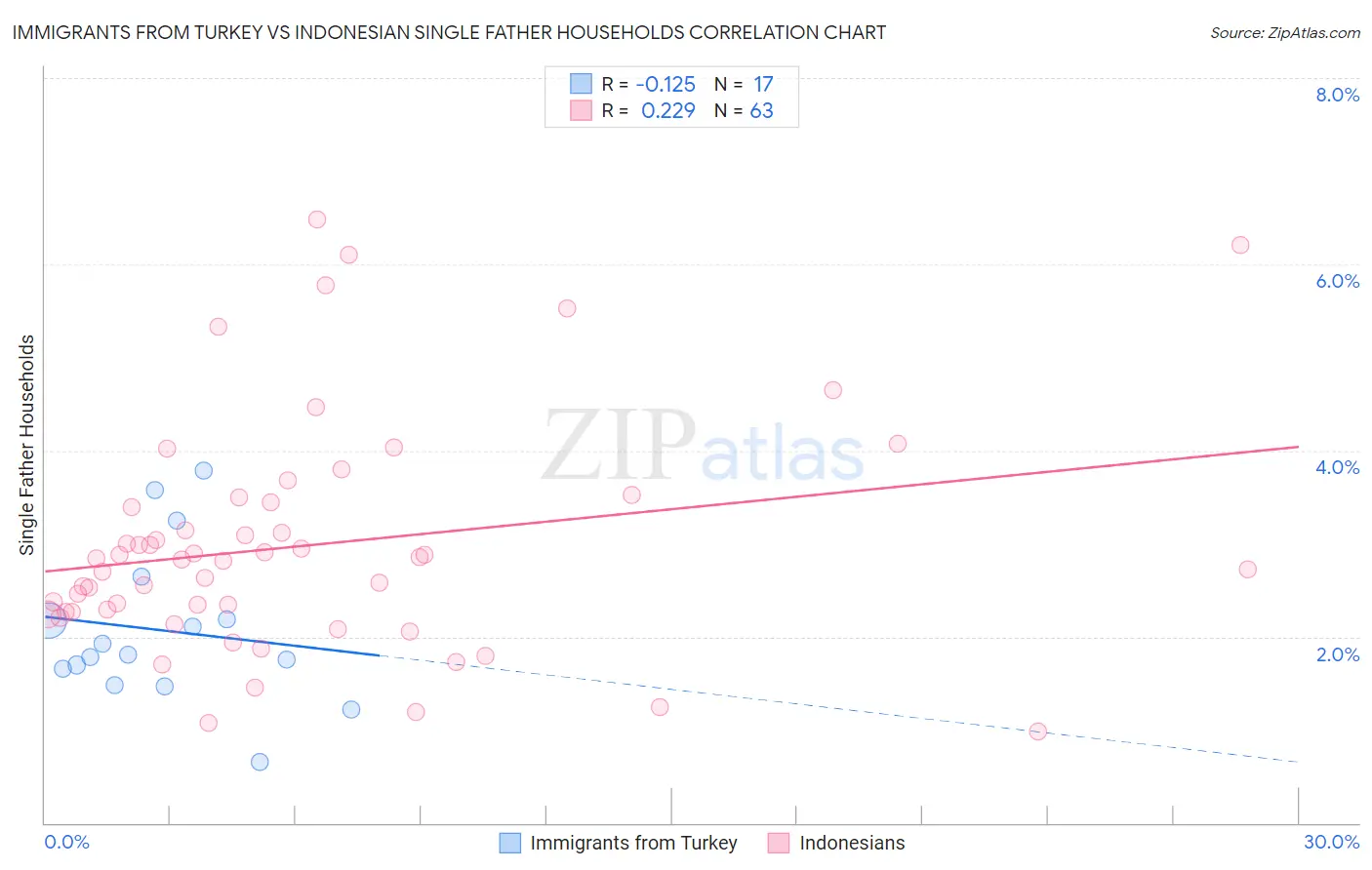 Immigrants from Turkey vs Indonesian Single Father Households