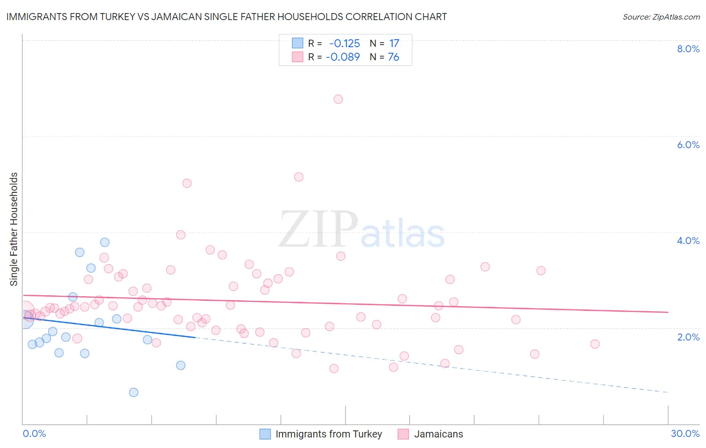 Immigrants from Turkey vs Jamaican Single Father Households