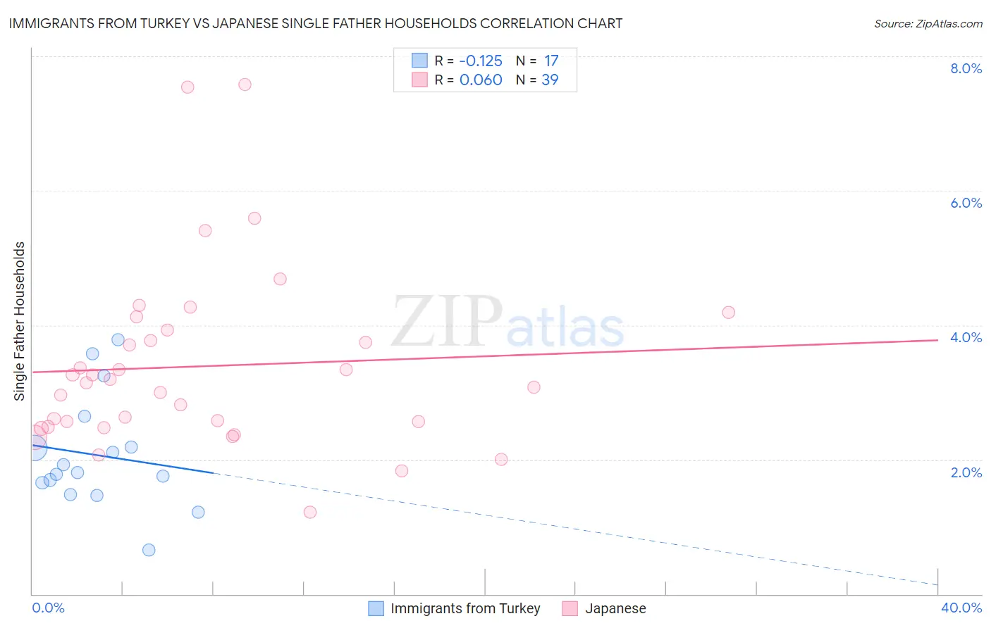 Immigrants from Turkey vs Japanese Single Father Households