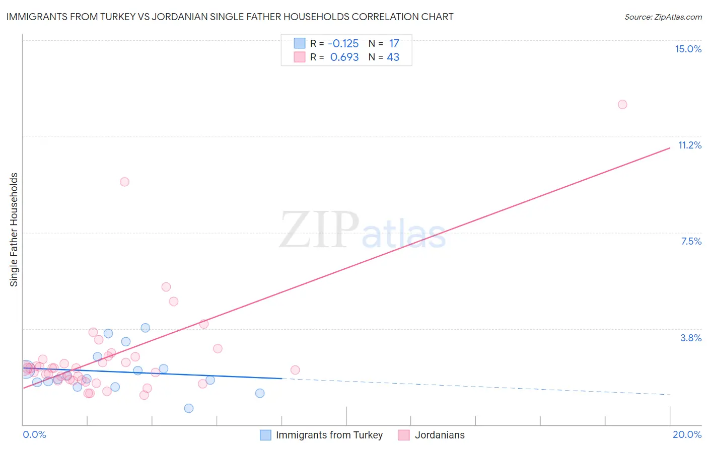 Immigrants from Turkey vs Jordanian Single Father Households