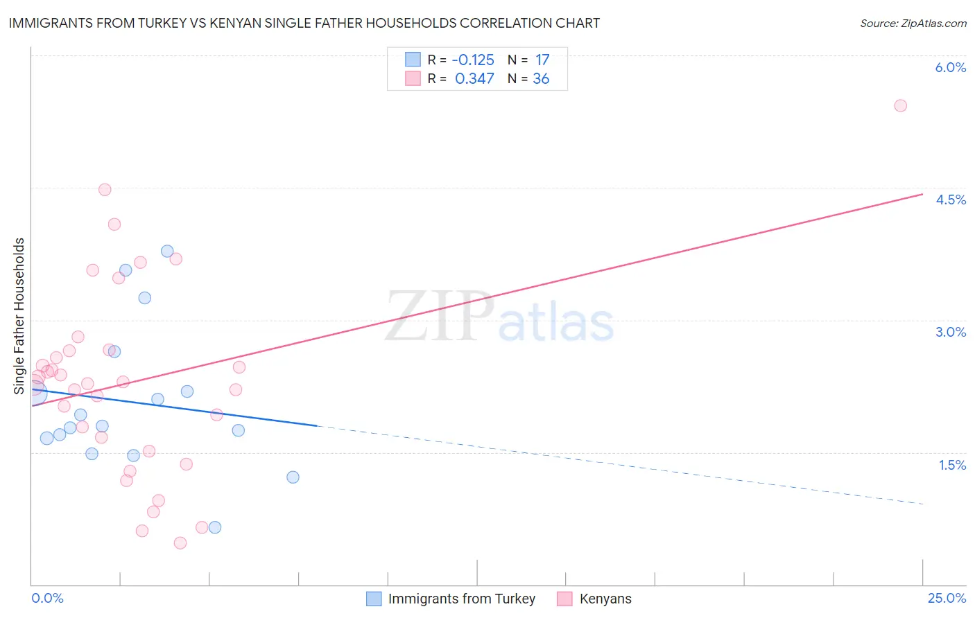 Immigrants from Turkey vs Kenyan Single Father Households