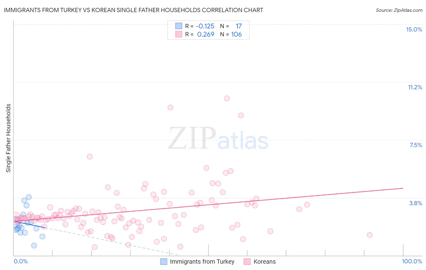 Immigrants from Turkey vs Korean Single Father Households