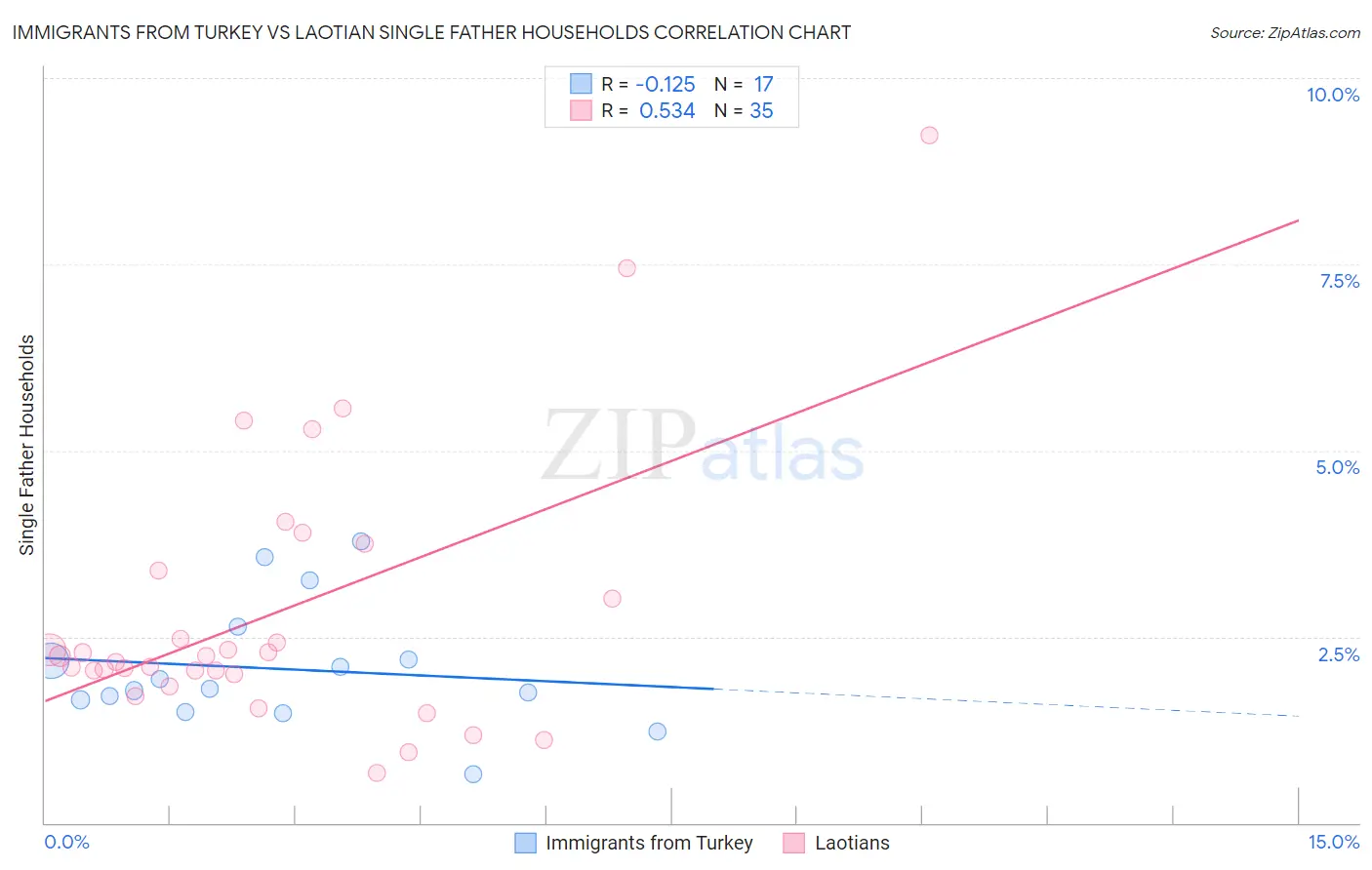Immigrants from Turkey vs Laotian Single Father Households