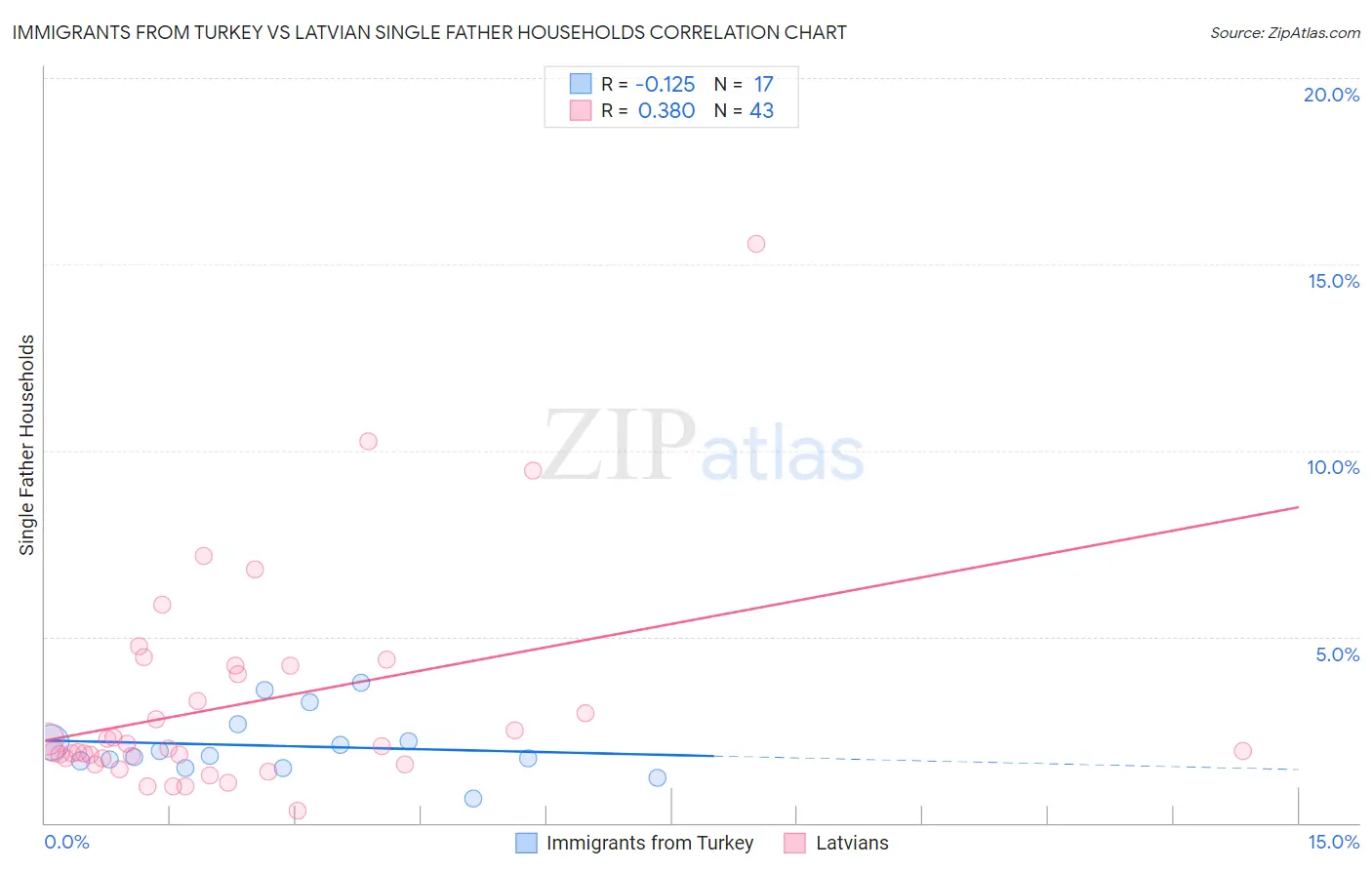 Immigrants from Turkey vs Latvian Single Father Households