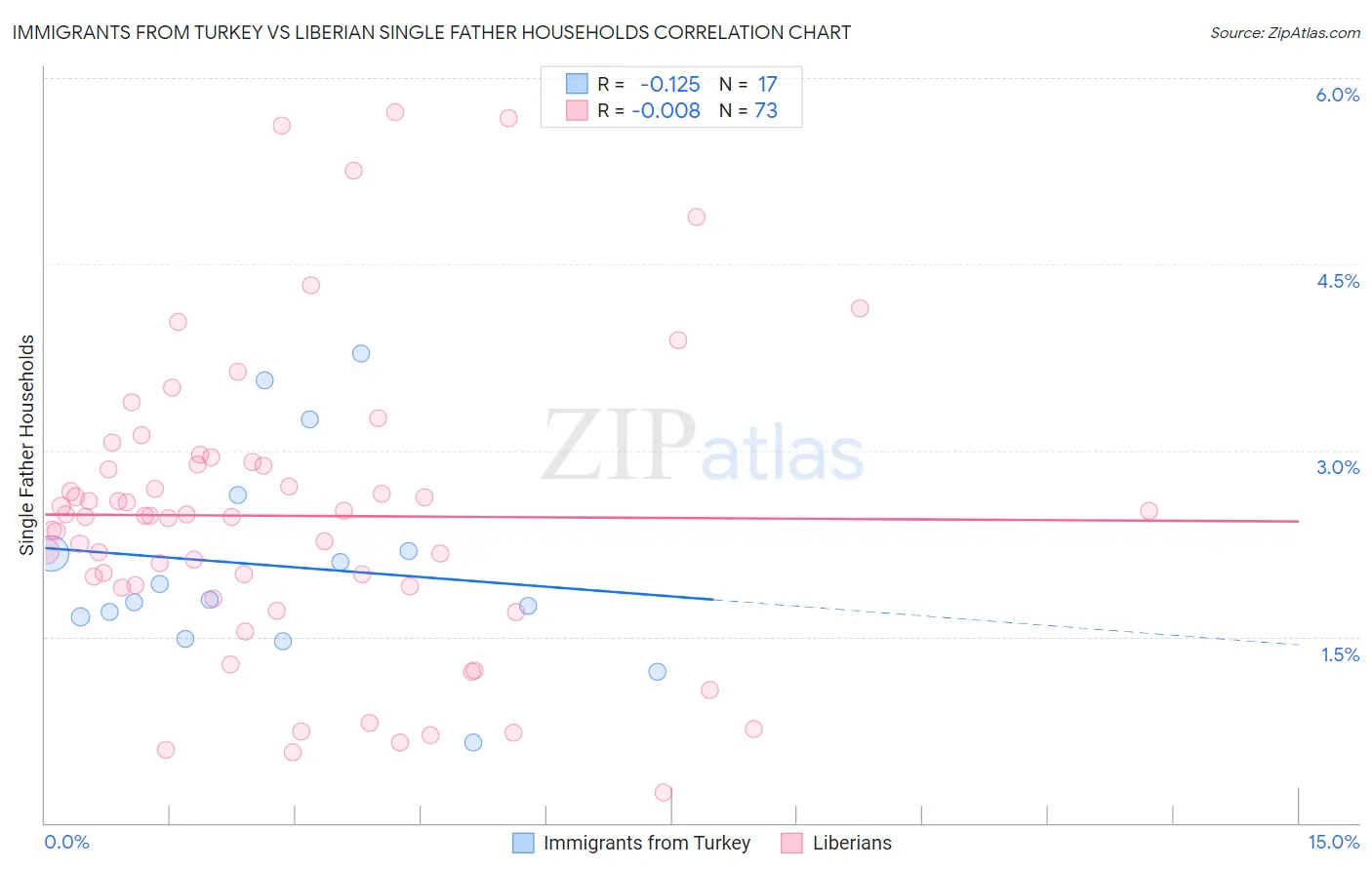 Immigrants from Turkey vs Liberian Single Father Households