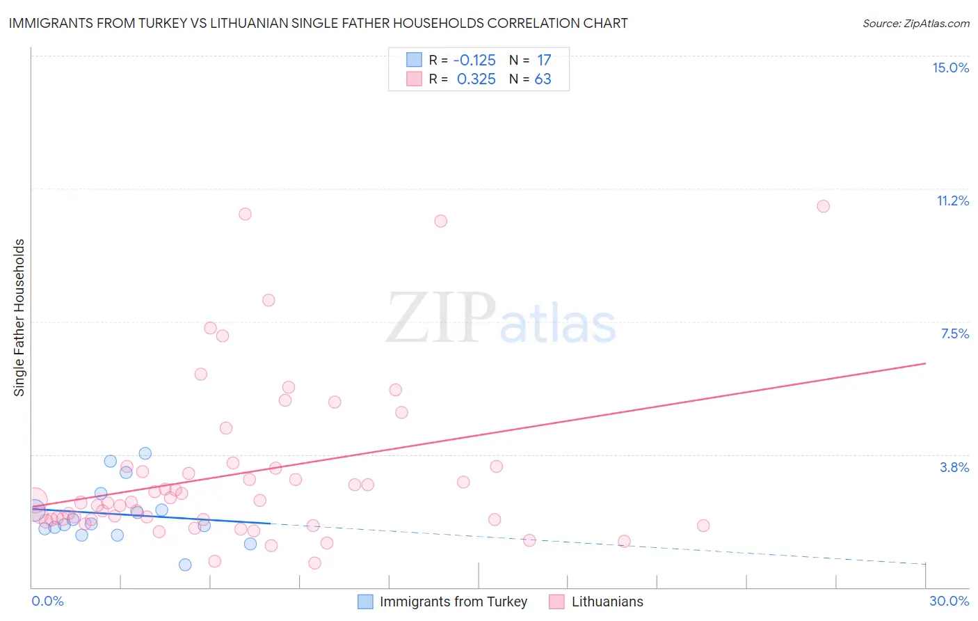 Immigrants from Turkey vs Lithuanian Single Father Households
