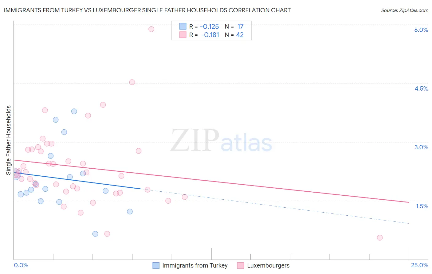 Immigrants from Turkey vs Luxembourger Single Father Households