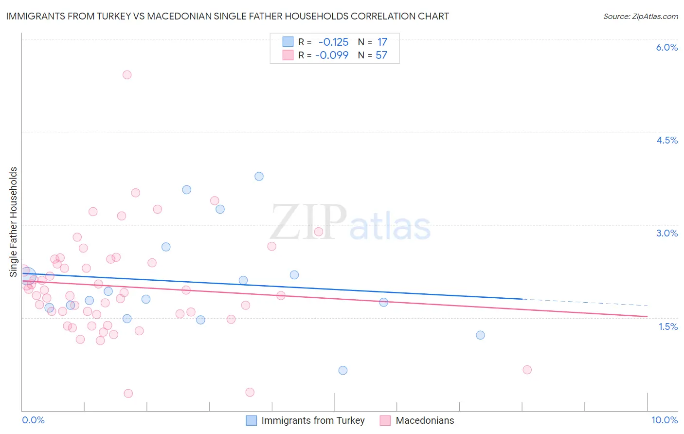Immigrants from Turkey vs Macedonian Single Father Households