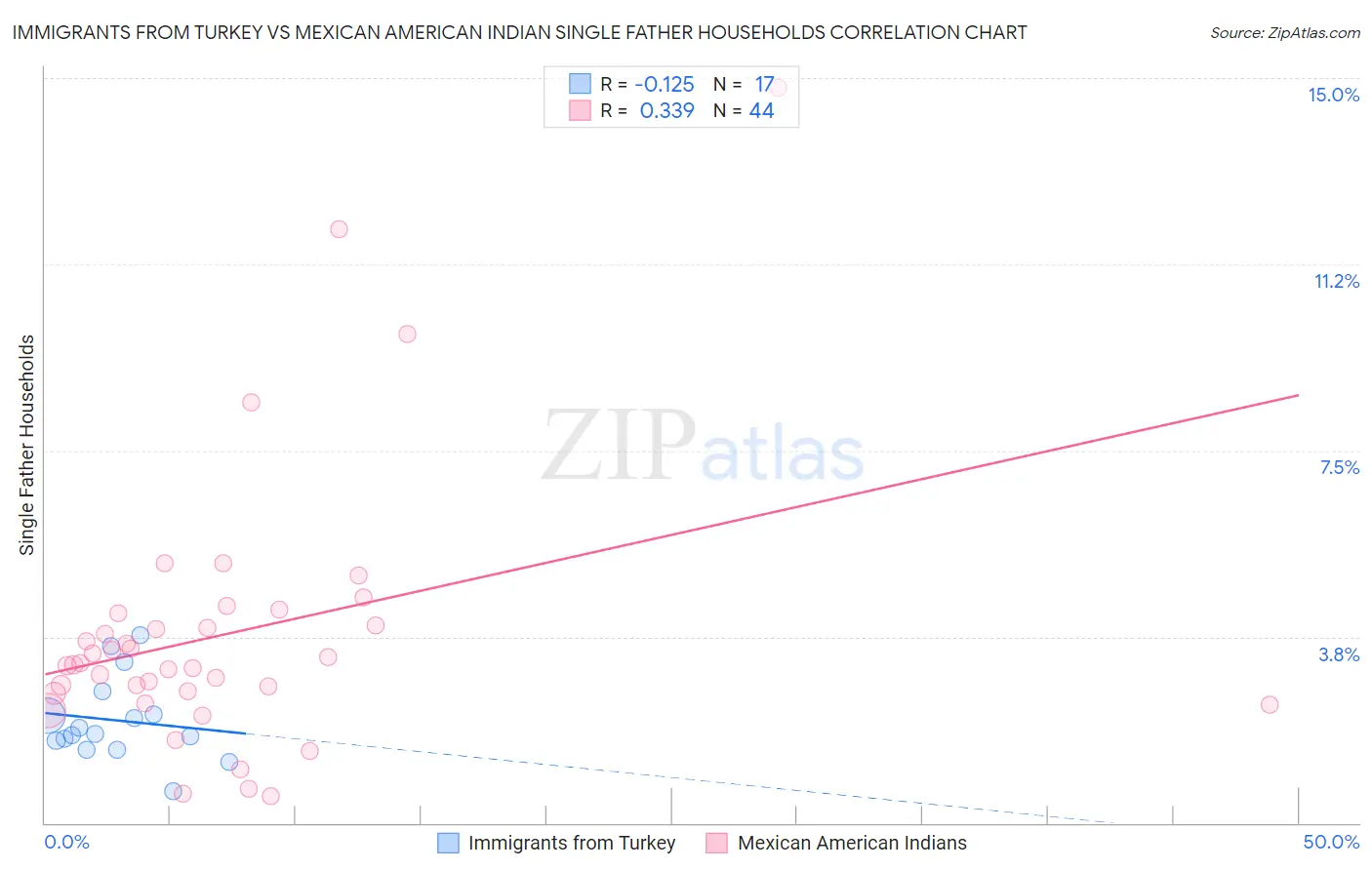 Immigrants from Turkey vs Mexican American Indian Single Father Households