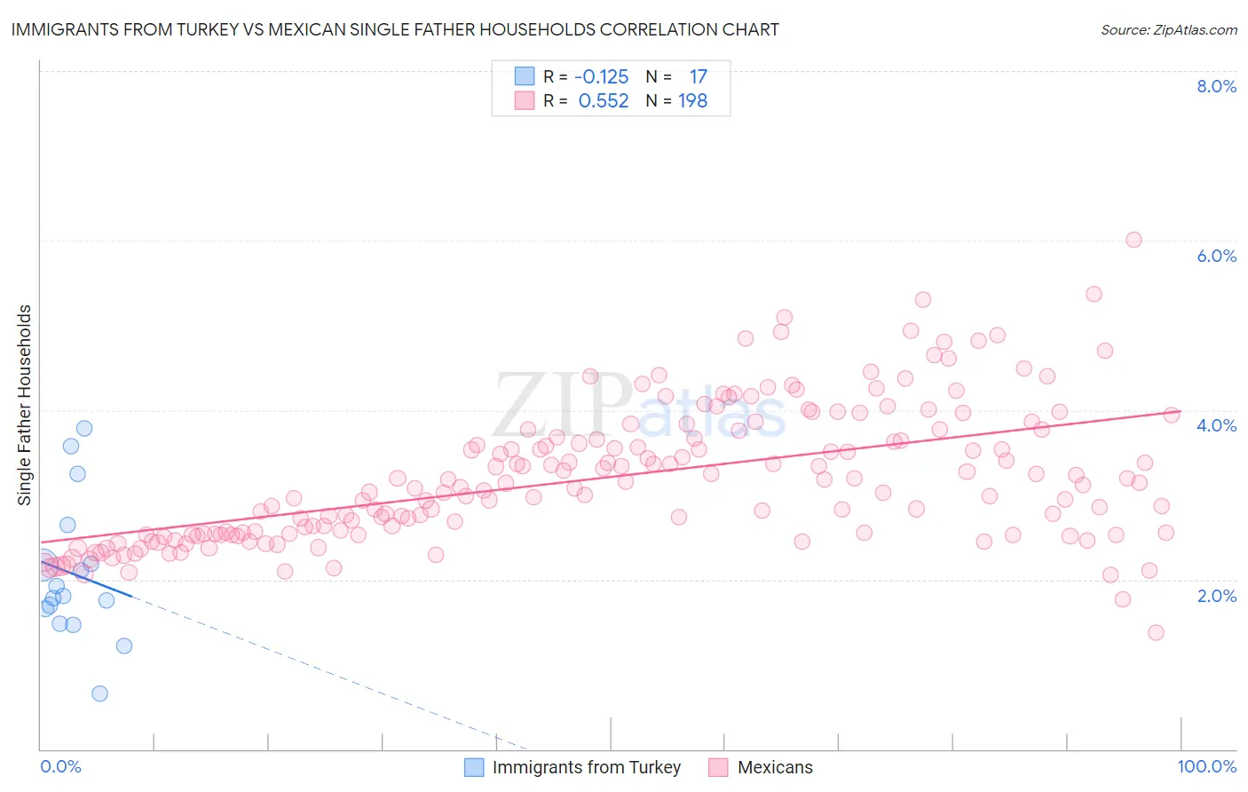 Immigrants from Turkey vs Mexican Single Father Households