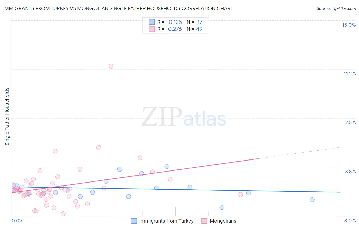 Immigrants from Turkey vs Mongolian Single Father Households