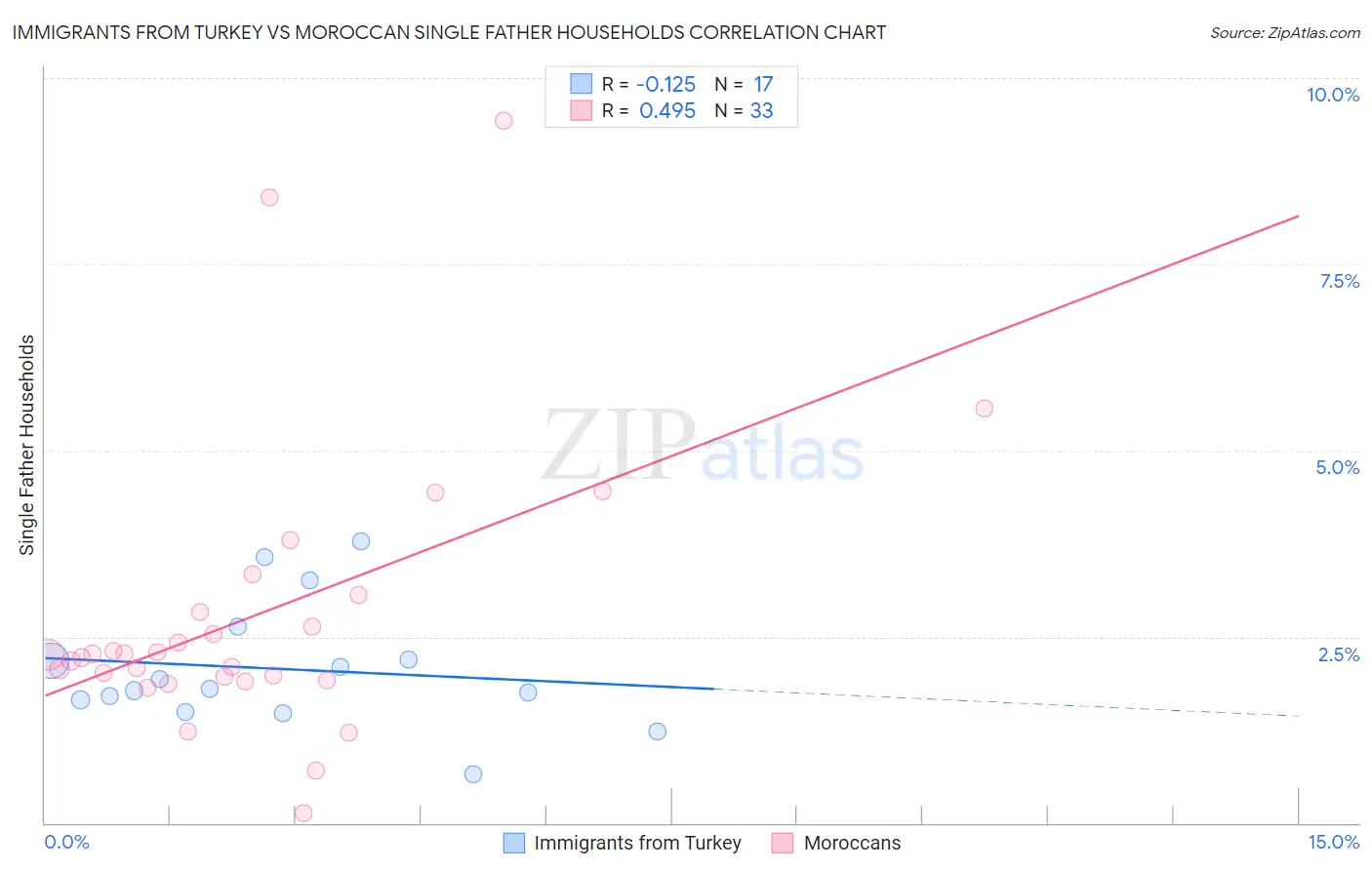 Immigrants from Turkey vs Moroccan Single Father Households