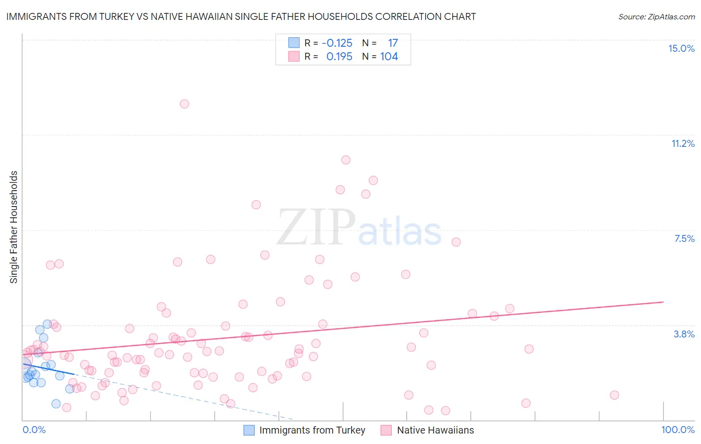 Immigrants from Turkey vs Native Hawaiian Single Father Households