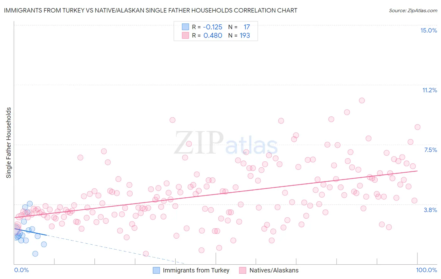 Immigrants from Turkey vs Native/Alaskan Single Father Households