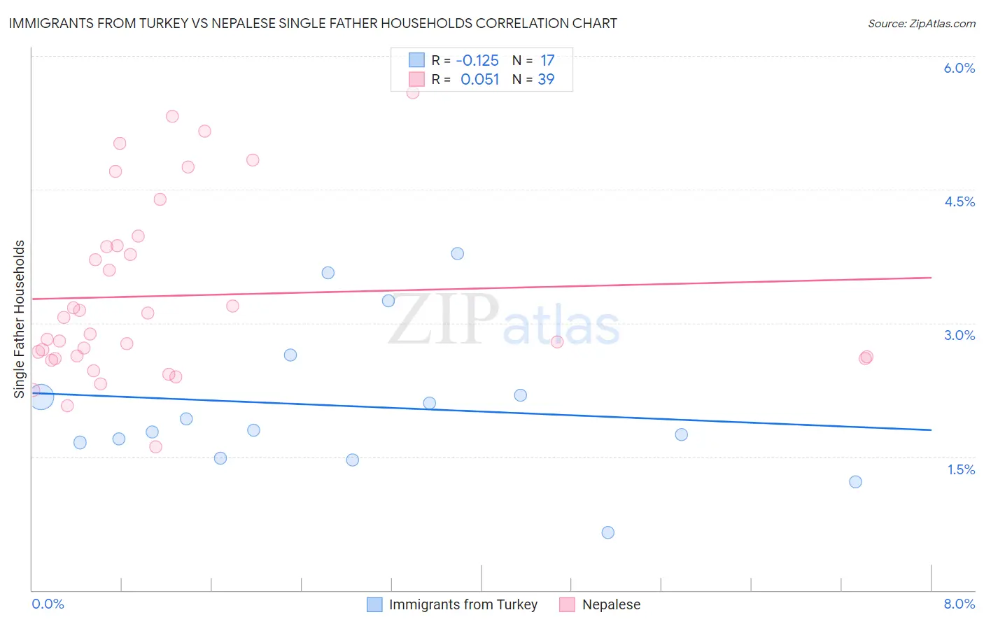 Immigrants from Turkey vs Nepalese Single Father Households