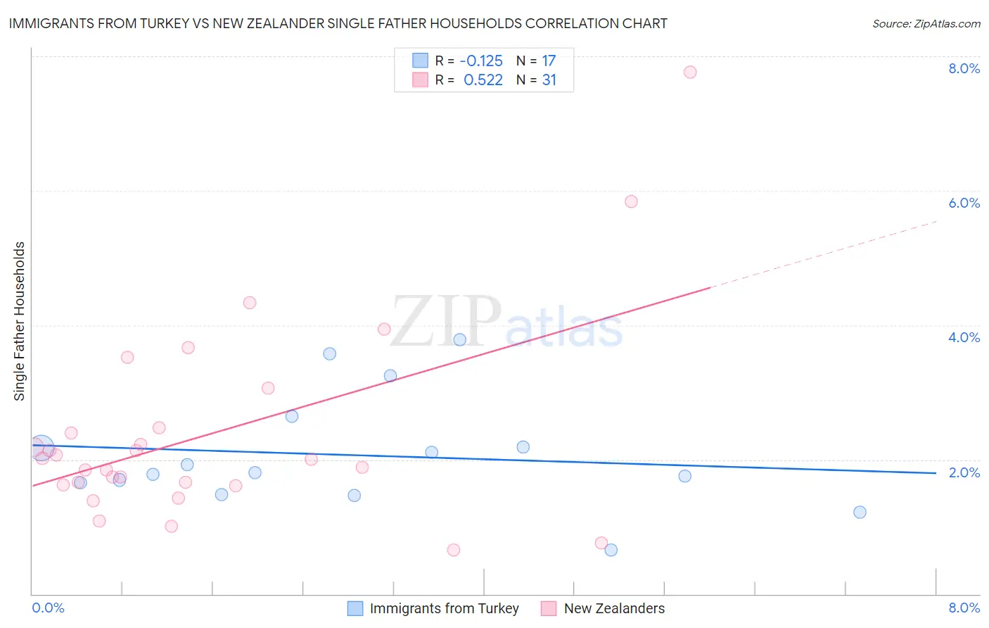 Immigrants from Turkey vs New Zealander Single Father Households