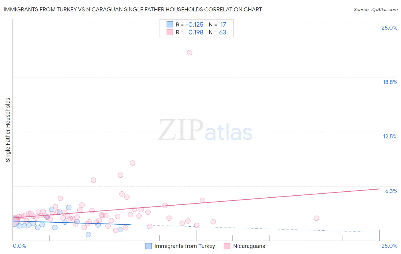 Immigrants from Turkey vs Nicaraguan Single Father Households